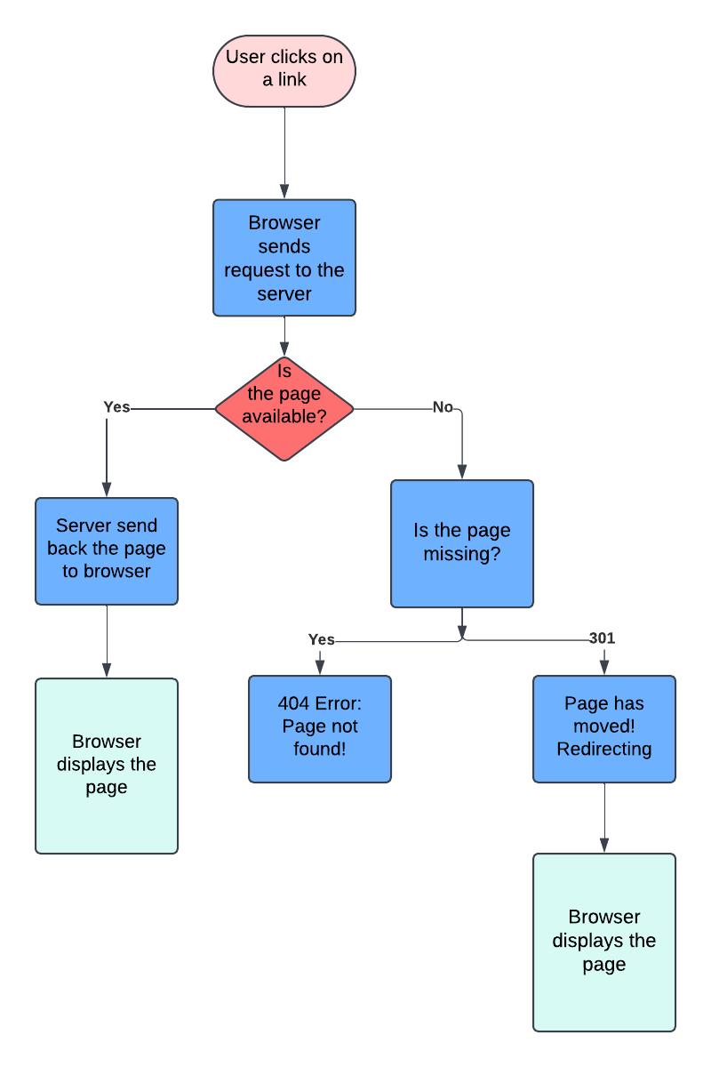 HTTP redirection-how does it work flowchart