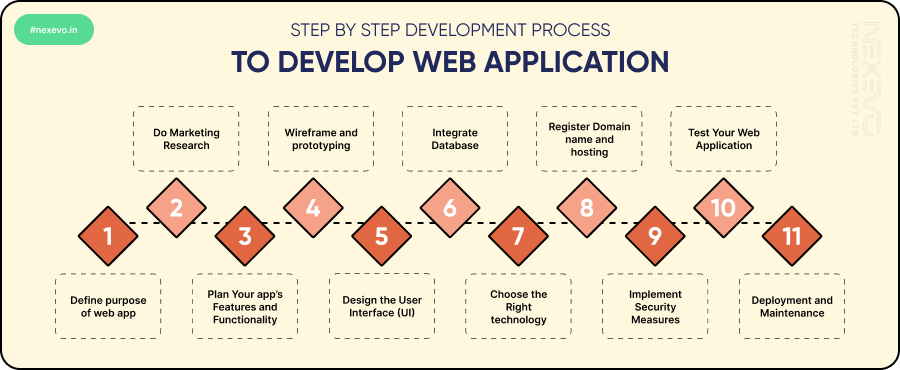 Step By Step Development Process To Make a Web Application
